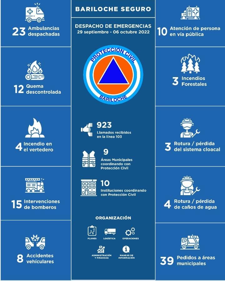 29 de septiembre al 6 de octubre de 2022